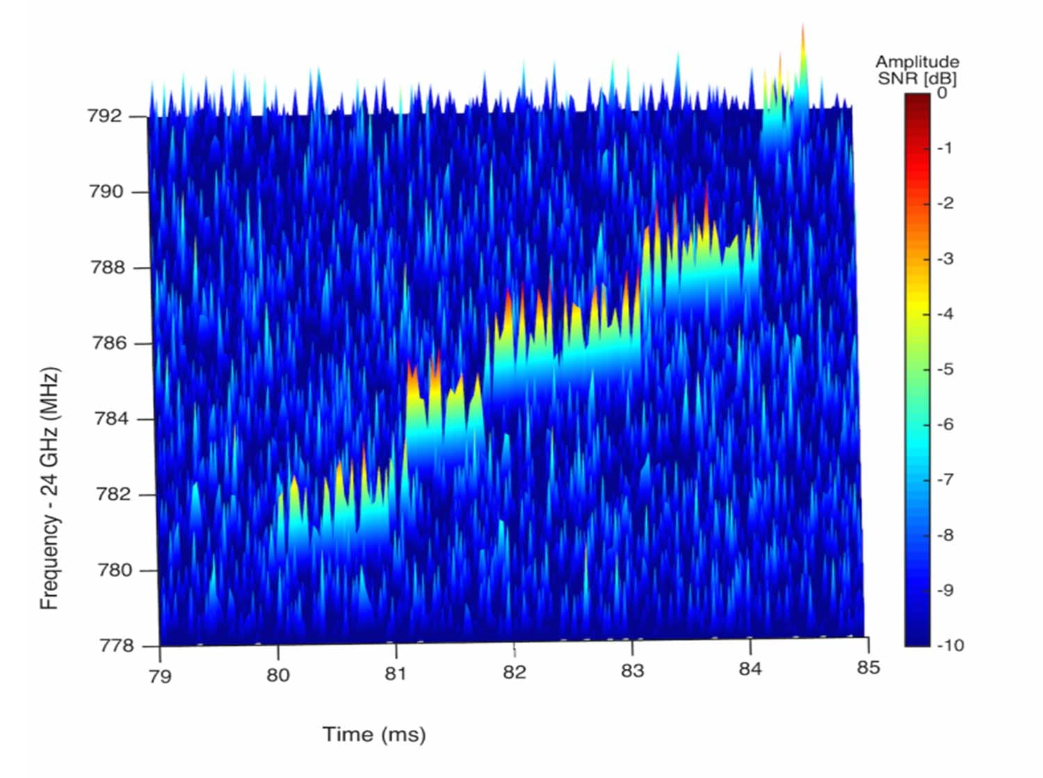  The Project 8 experiment seeks to determine the neutrino mass via the precise measurement of the electron energy in beta decays. 