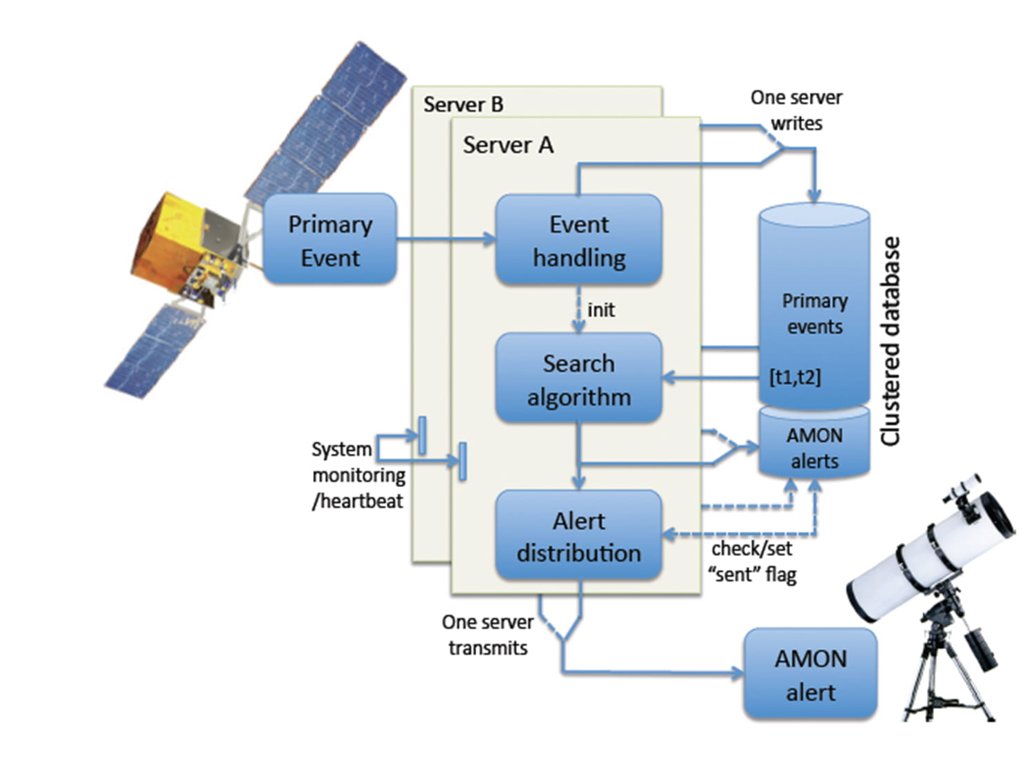 AMON is a multidisciplinary effort which aims to exploit the potential synergies inherent in studying cosmic sources via the electromagnetic, gravitational wave, high-energy neutrino and cosmic ray channels.